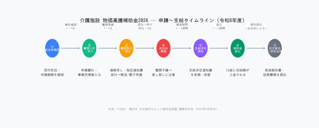 介護施設 物価高騰補助金2026 - 申請〜支給タイムライン
