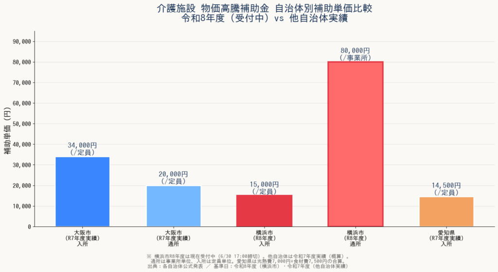 介護施設 物価高騰補助金 自治体別補助単価比較 - 横浜市令和8年度vs他自治体実績