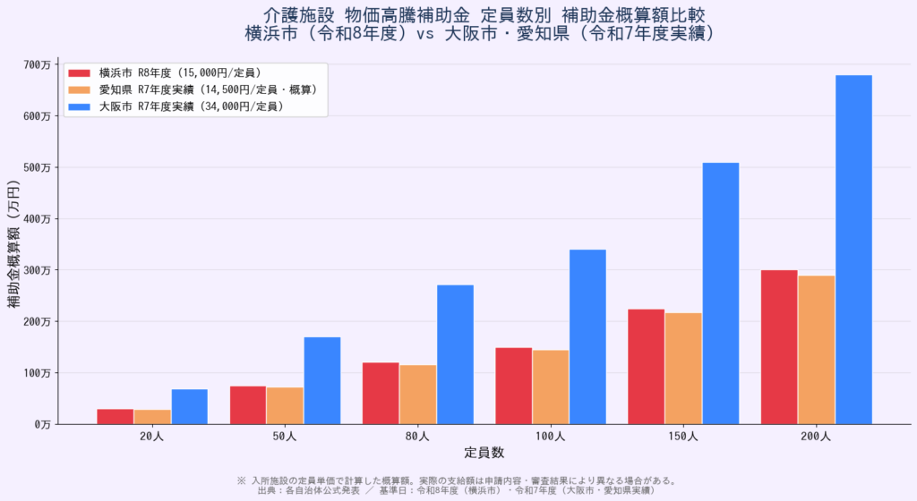 介護施設 物価高騰補助金 定員数別補助金額比較 - 横浜市・大阪市・愛知県