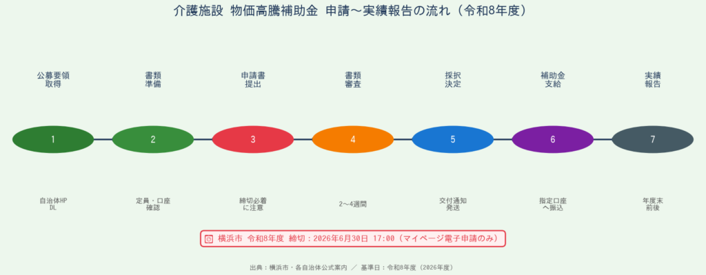 介護施設 物価高騰補助金 申請から実績報告までの流れ