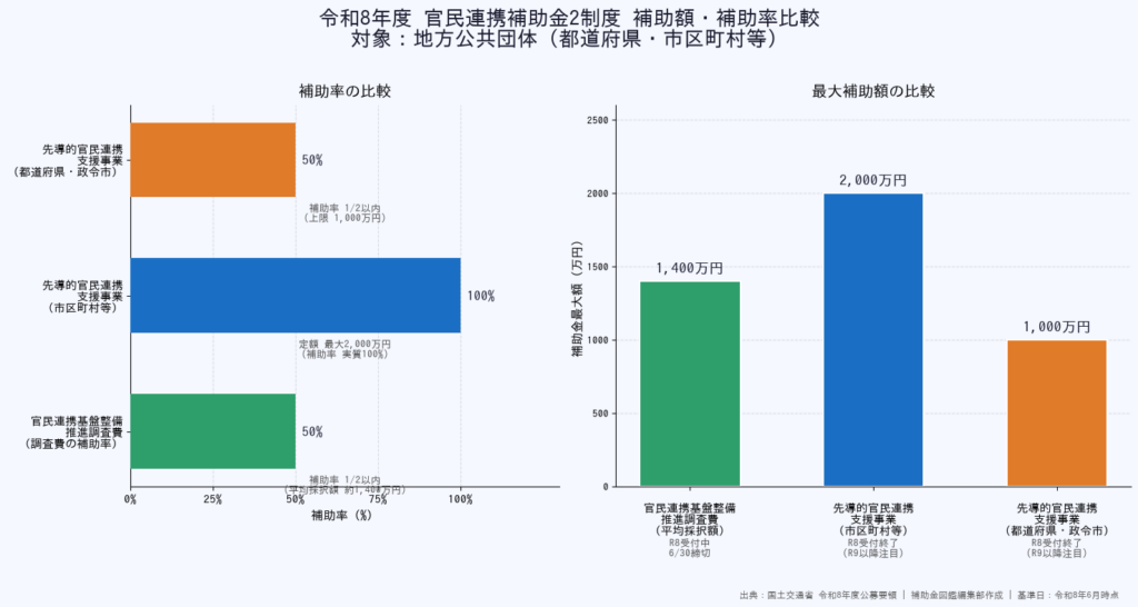 官民連携補助金2制度 補助率・補助額比較グラフ