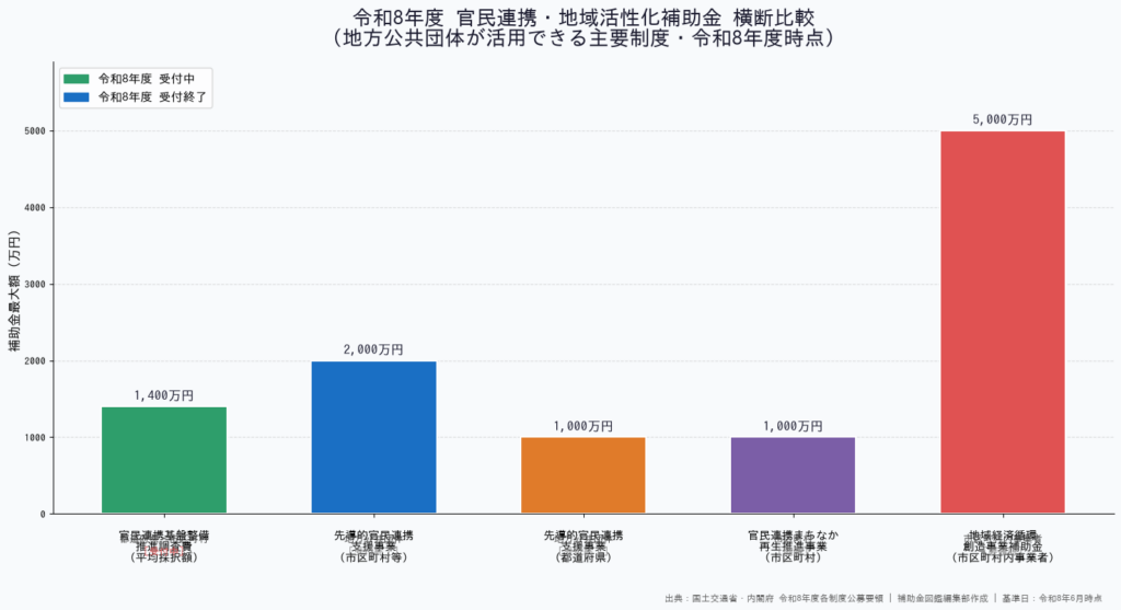 令和8年度 官民連携・地域活性化補助金 横断比較グラフ
