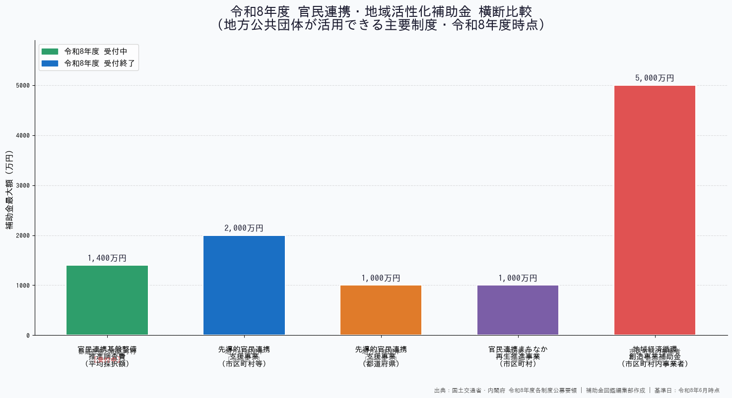 令和8年度 官民連携・地域活性化補助金 横断比較グラフ