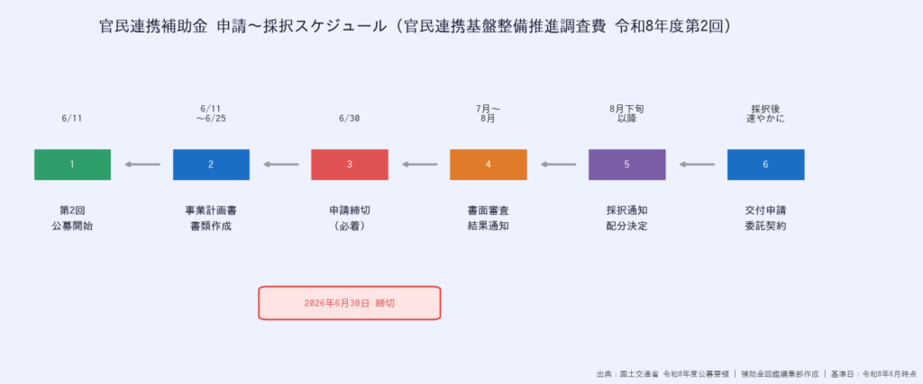 官民連携補助金 申請〜採択タイムライン