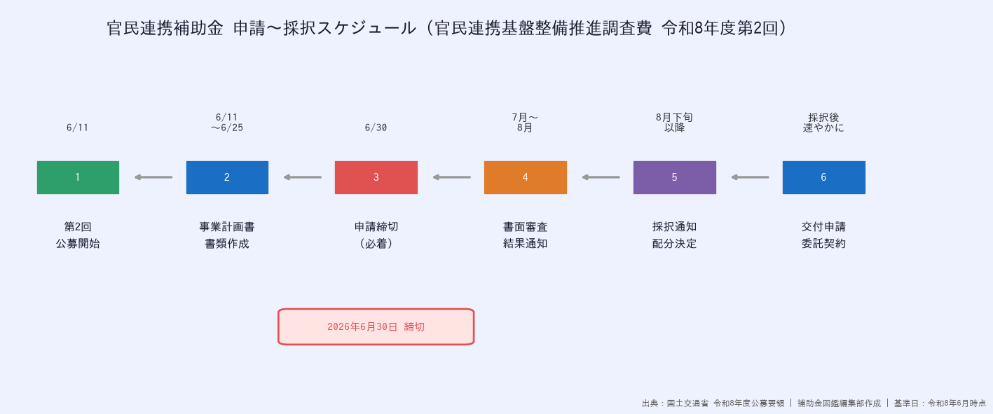 官民連携補助金 申請〜採択タイムライン