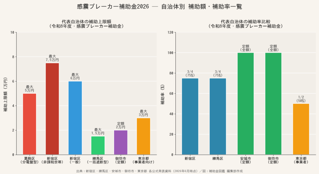 感震ブレーカー補助金2026 - 自治体別補助額・補助率比較グラフ