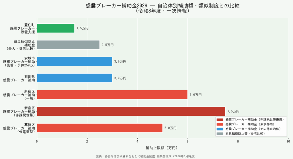 感震ブレーカー補助金2026 - 類似制度との補助額比較棒グラフ