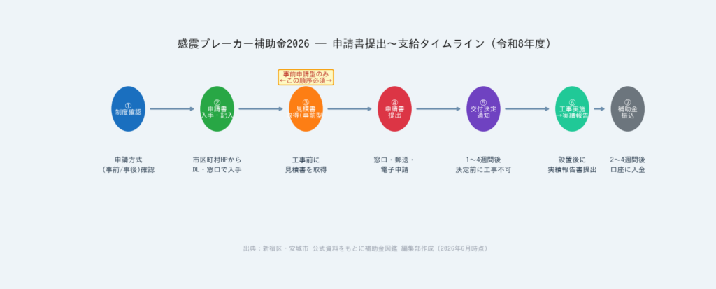 感震ブレーカー補助金2026 - 申請書提出〜支給タイムライン