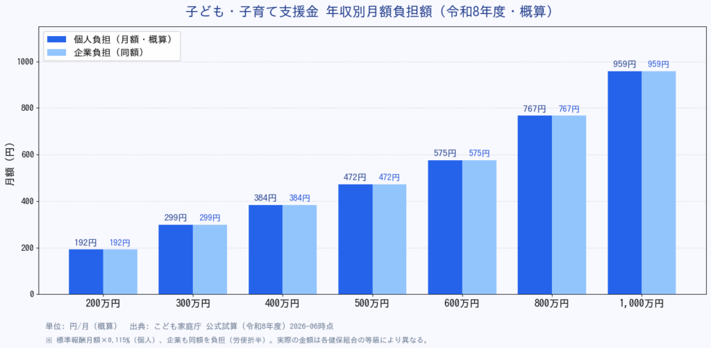 子ども・子育て支援金 年収別月額一覧2026 - 年収別月額個人負担額グラフ(令和8年度概算)
