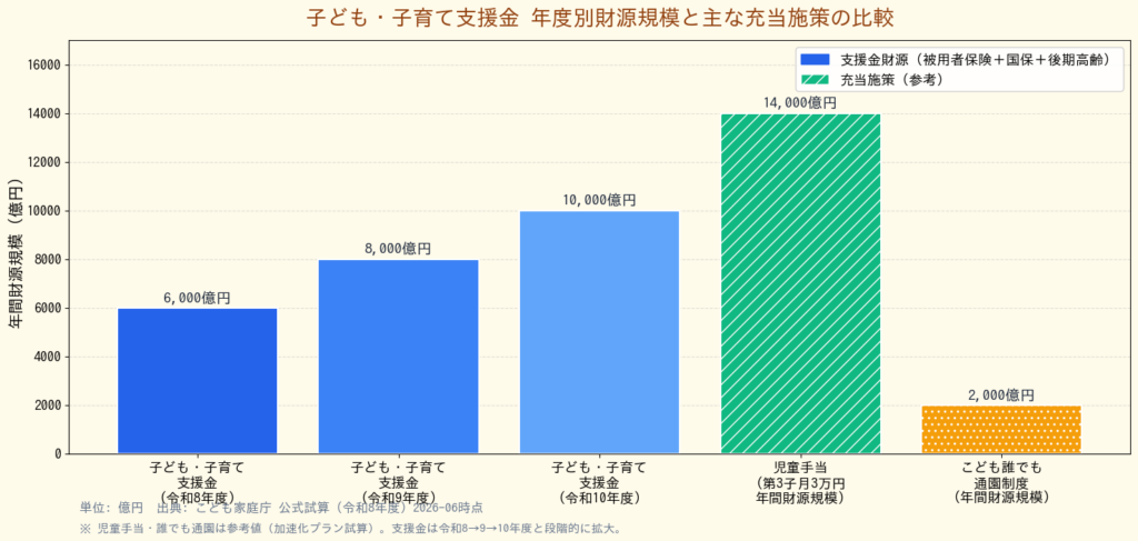 子ども・子育て支援金 年収別月額一覧2026 - 年度別財源規模と充当施策の比較棒グラフ