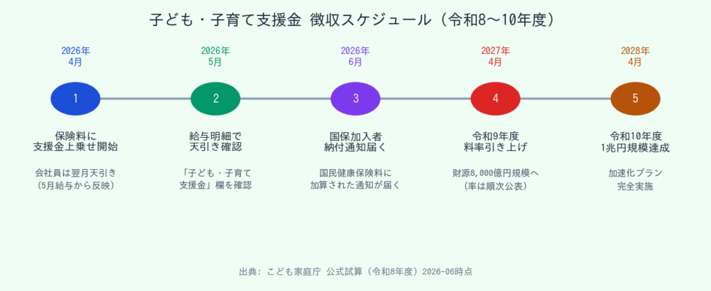 子ども・子育て支援金 年収別月額一覧2026 - 徴収スケジュール令和8〜10年度タイムライン