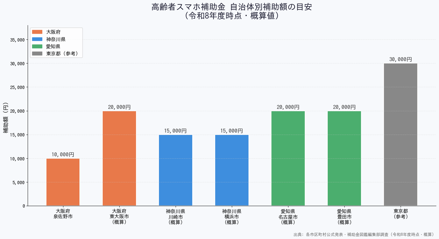 高齢者スマホ補助金 大阪・神奈川・愛知 自治体別補助額グラフ