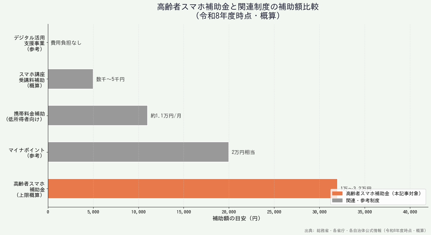 高齢者スマホ補助金と関連制度の補助額比較棒グラフ
