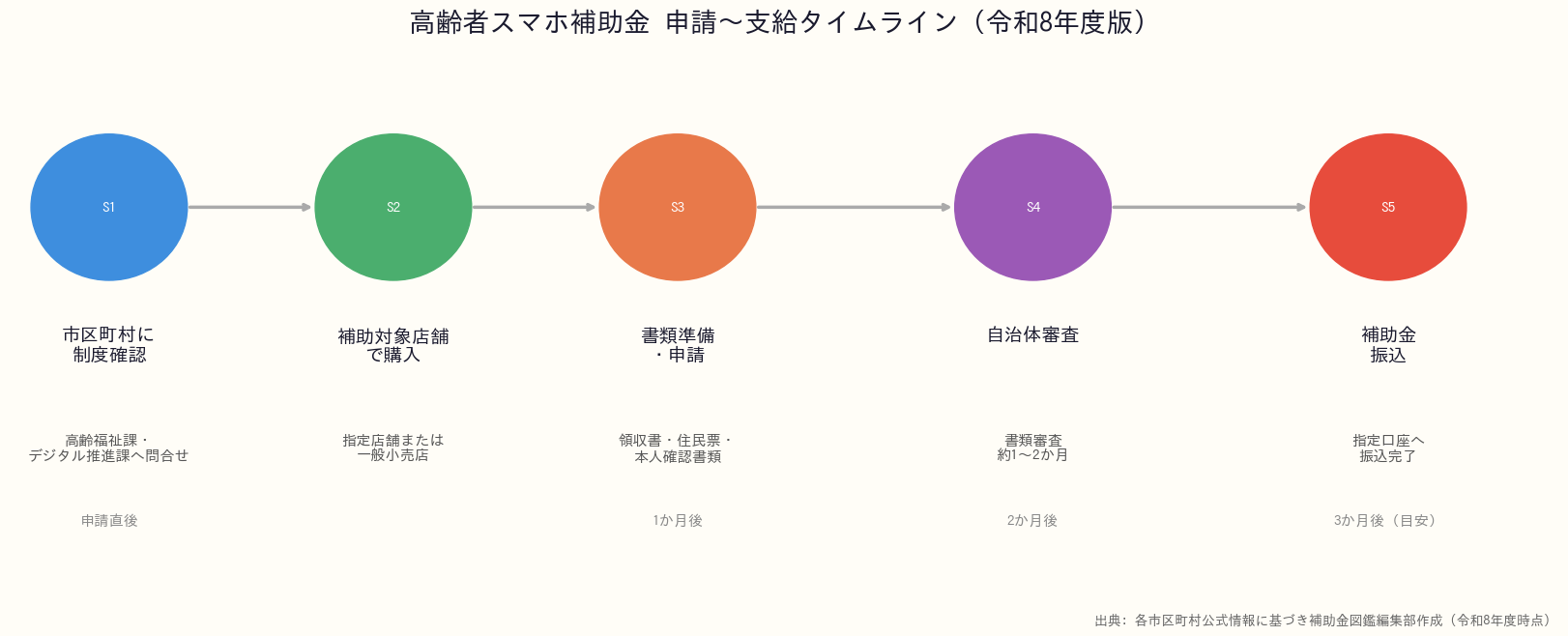 高齢者スマホ補助金 申請から支給までのタイムライン図