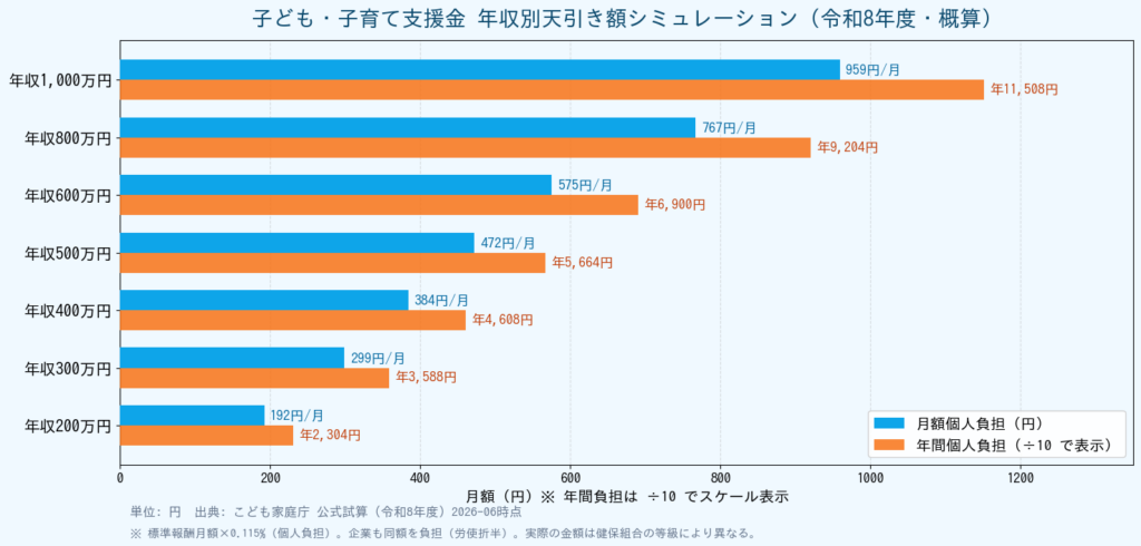 子ども・子育て支援金 いくら天引き？年収別試算と影響【令和8年度】 - 年収別天引き額シミュレーション（令和8年度概算）