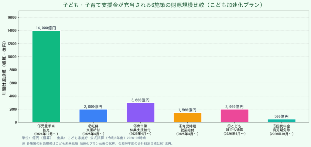 子ども・子育て支援金 いくら天引き？年収別試算と影響【令和8年度】 - 支援金充当6施策の財源規模比較棒グラフ