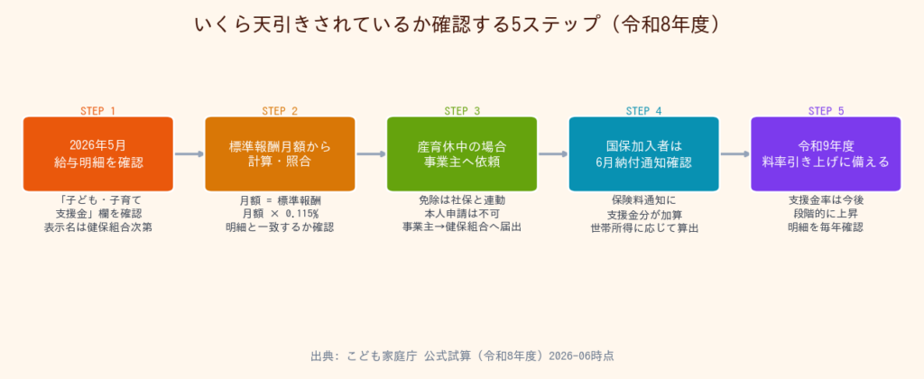 子ども・子育て支援金 いくら天引き？年収別試算と影響【令和8年度】 - 給与明細で天引きを確認する5ステップ