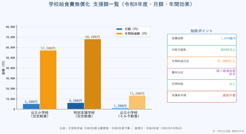 学校給食費無償化 支援額一覧グラフ - 月額・年間削減効果を学校種別に示す棒グラフ