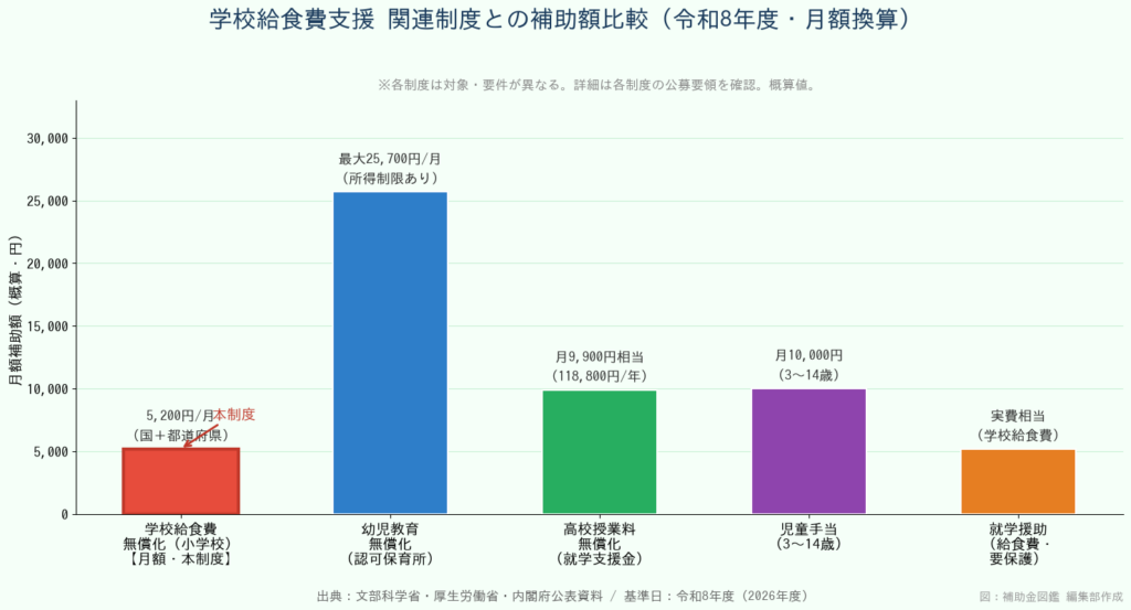学校給食費支援 関連給付制度との補助額比較グラフ - 令和8年度月額換算