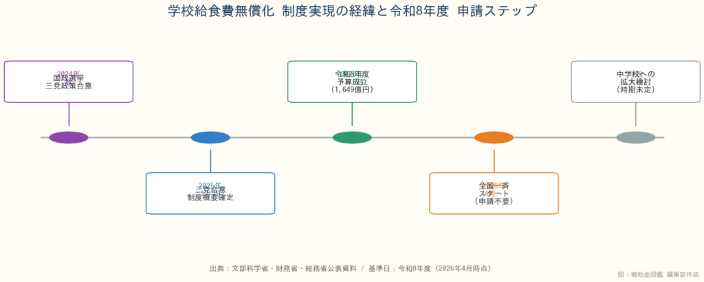 学校給食費無償化 制度実現の経緯と申請ステップ タイムライン - 三党合意から令和8年4月開始まで