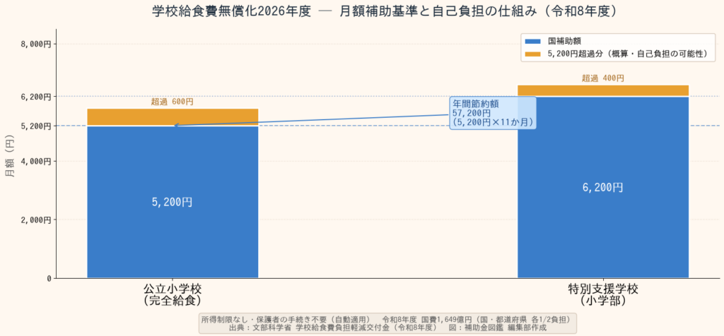 学校給食費無償化2026年度 月額補助基準と自己負担の仕組みグラフ
