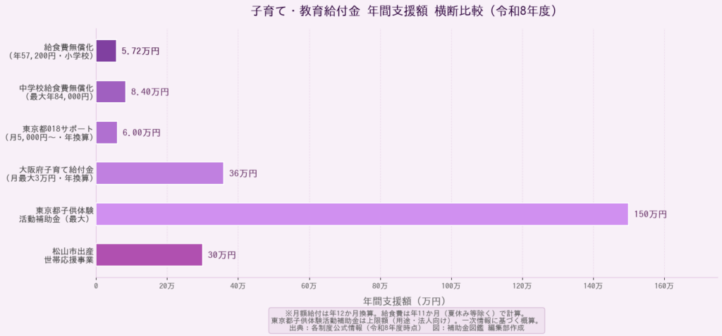 子育て教育給付金 年間支援額 横断比較棒グラフ
