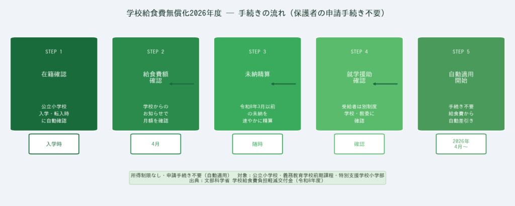 学校給食費無償化2026年度 手続きの流れ タイムライン