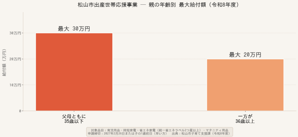 松山市出産世帯応援事業 親の年齢別 最大給付額グラフ