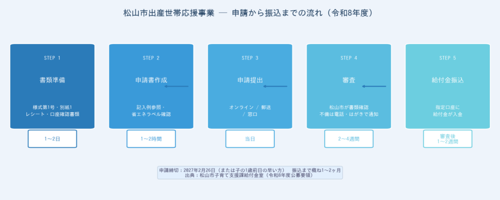 松山市出産世帯応援事業 申請から振込までの流れ タイムライン