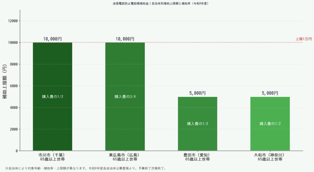 迷惑電話防止機器補助金 自治体別補助上限額グラフ