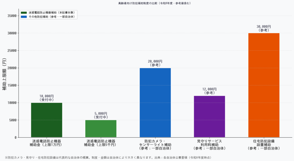 迷惑電話防止機器補助金 類似防犯補助制度との比較棒グラフ