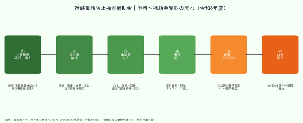迷惑電話防止機器補助金 申請から口座振込までの流れ