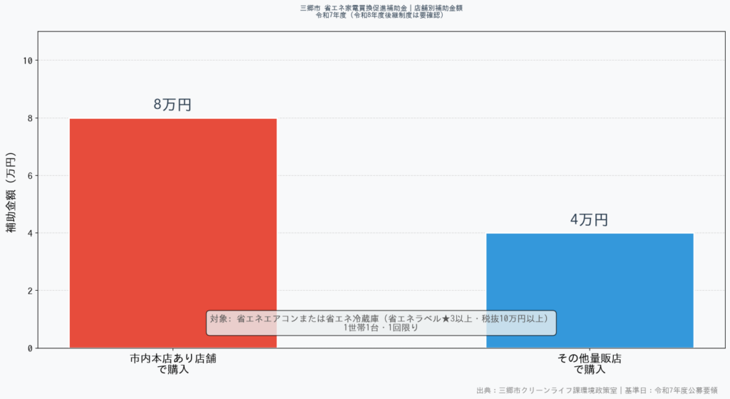 三郷市省エネ家電補助金 - 店舗別補助金額グラフ