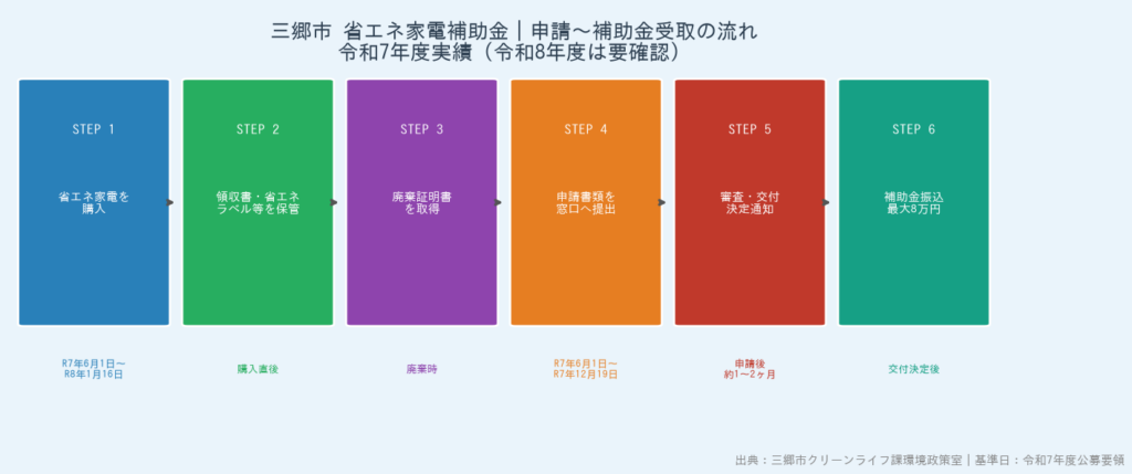 三郷市省エネ家電補助金 - 申請タイムライン