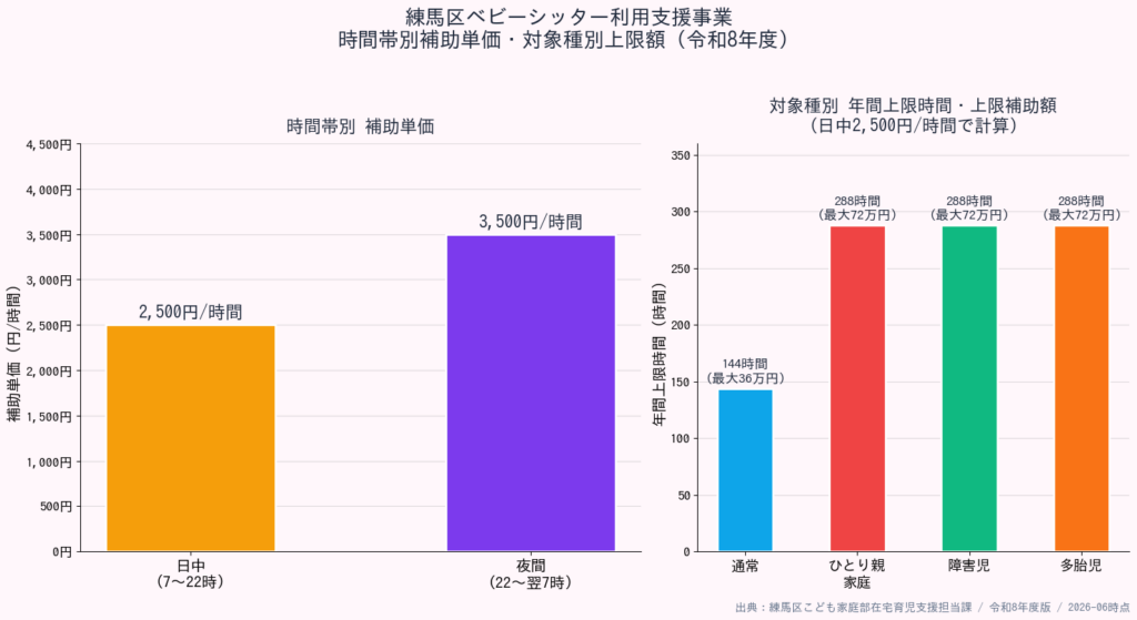 練馬区ベビーシッター利用支援事業 時間帯別補助単価・対象種別上限額グラフ