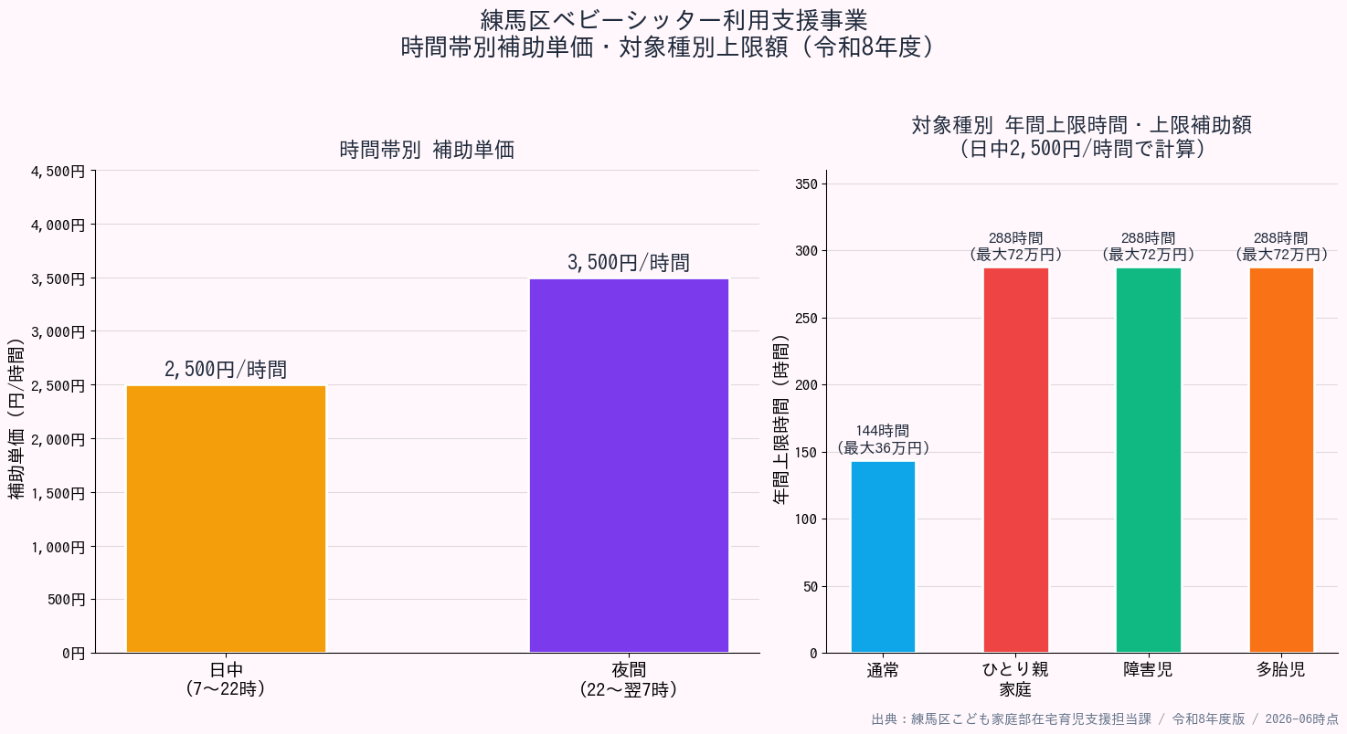 練馬区ベビーシッター利用支援事業 時間帯別補助単価・対象種別上限額グラフ