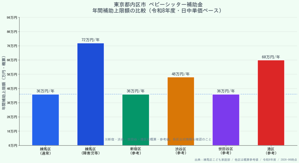 東京都内区市ベビーシッター補助金 年間補助上限額の比較棒グラフ(令和8年度)