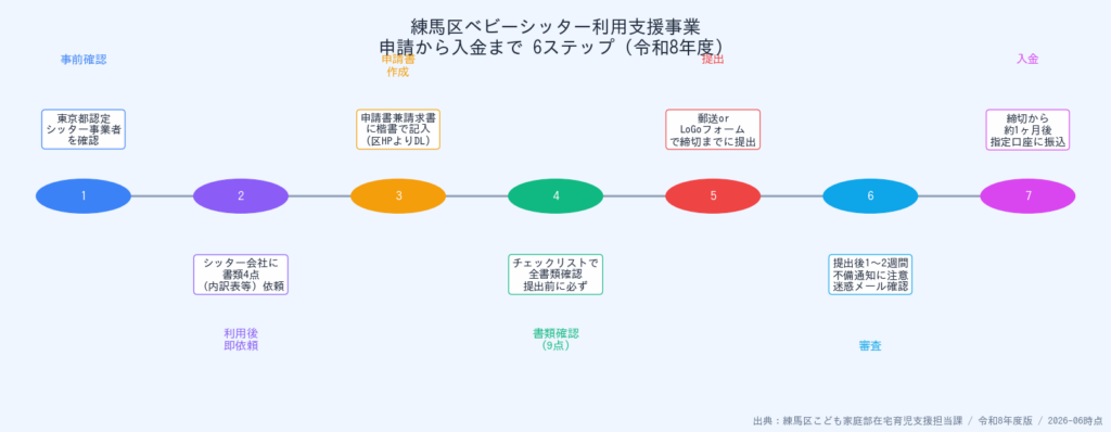 練馬区ベビーシッター利用支援事業 申請から入金まで6ステップのフロー図