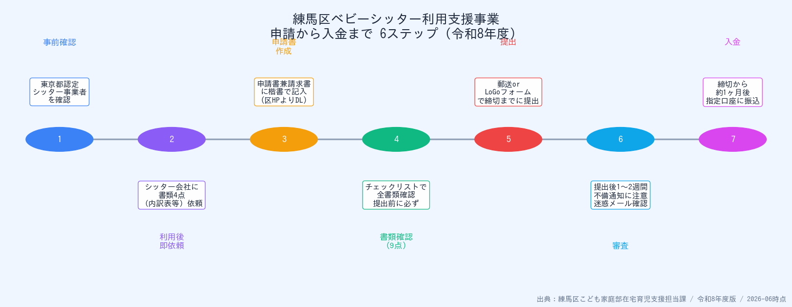 練馬区ベビーシッター利用支援事業 申請から入金まで6ステップのフロー図