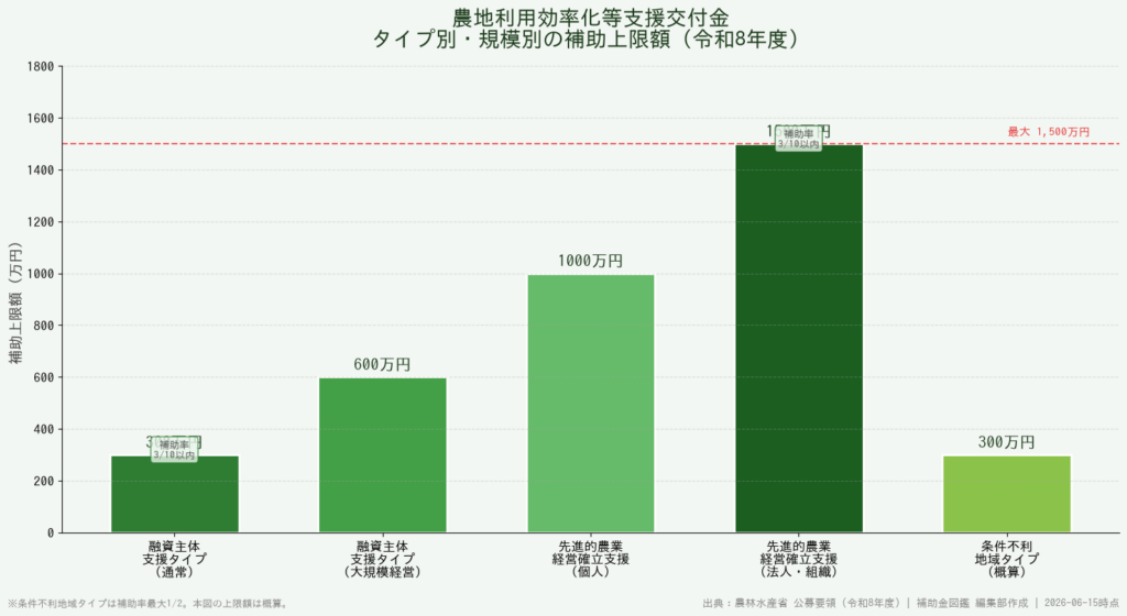 農地利用効率化等支援交付金 - タイプ別補助上限額