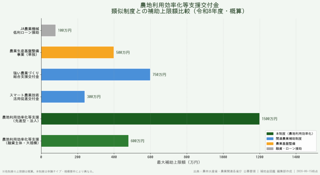 農地利用効率化等支援交付金 - 類似制度との補助額比較
