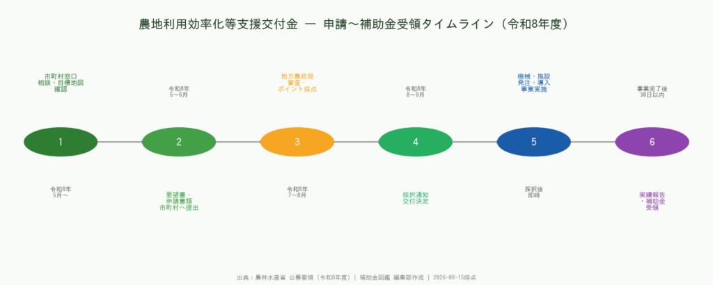 農地利用効率化等支援交付金 - 申請〜補助金受領タイムライン