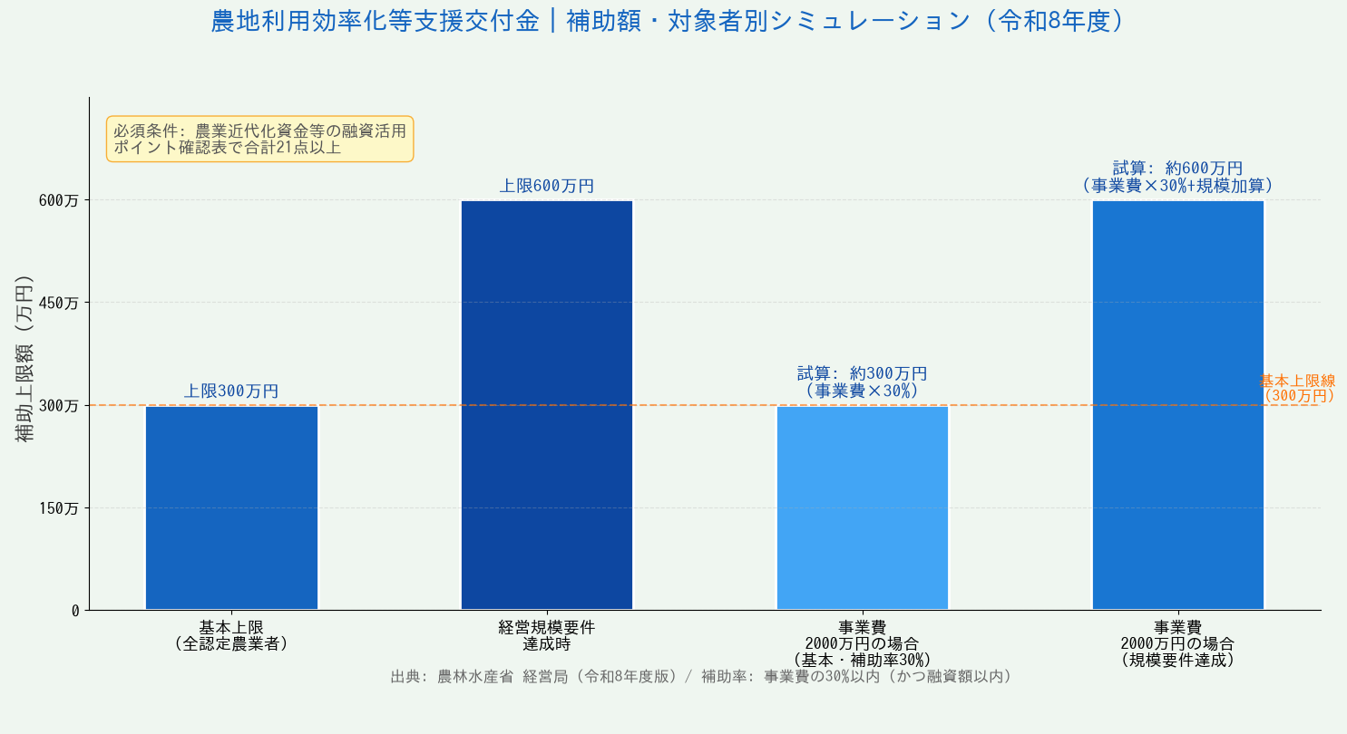 農地利用効率化等支援交付金 補助額・対象者別シミュレーション(令和8年度)