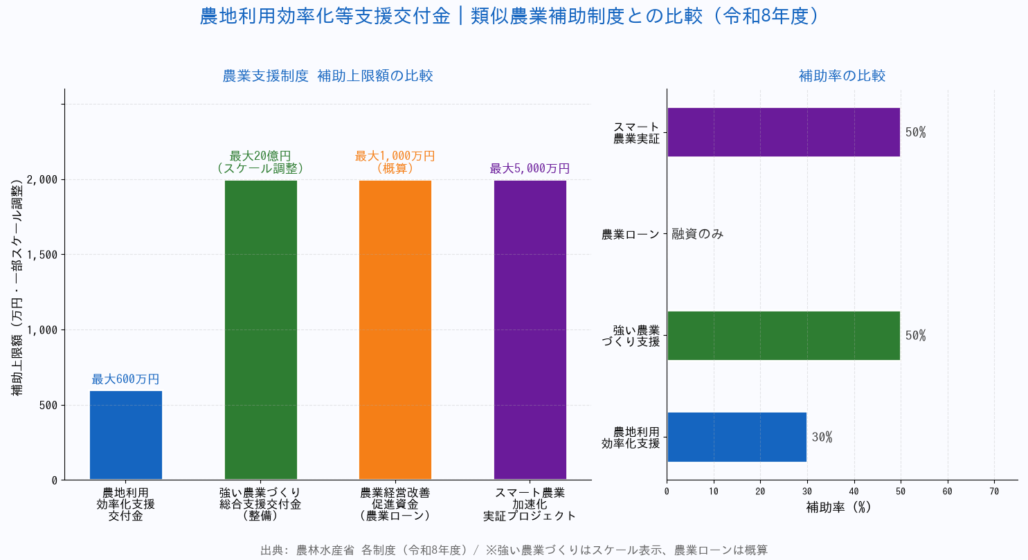 農地利用効率化等支援交付金 類似農業補助制度との比較(令和8年度)