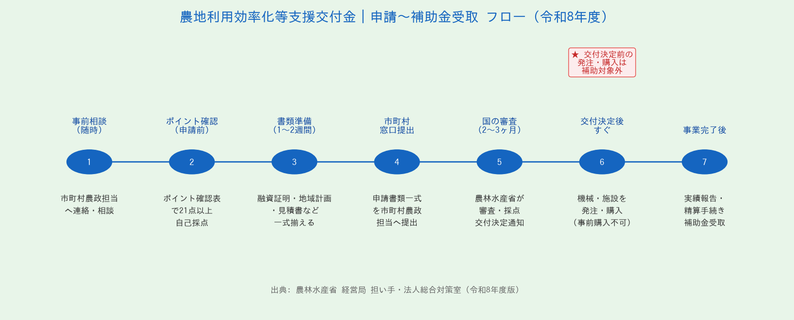 農地利用効率化等支援交付金 申請から補助金受取までのフロー(令和8年度)