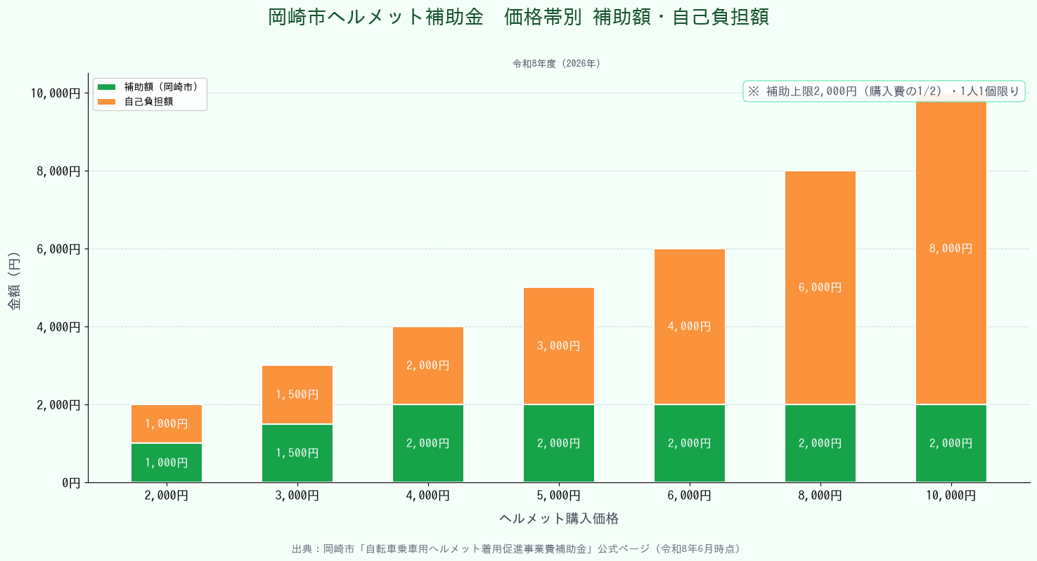 岡崎市ヘルメット補助金 - ヘルメット価格帯別補助額・自己負担グラフ