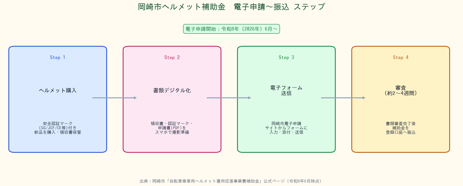 岡崎市ヘルメット補助金 - 電子申請〜振込ステップ図