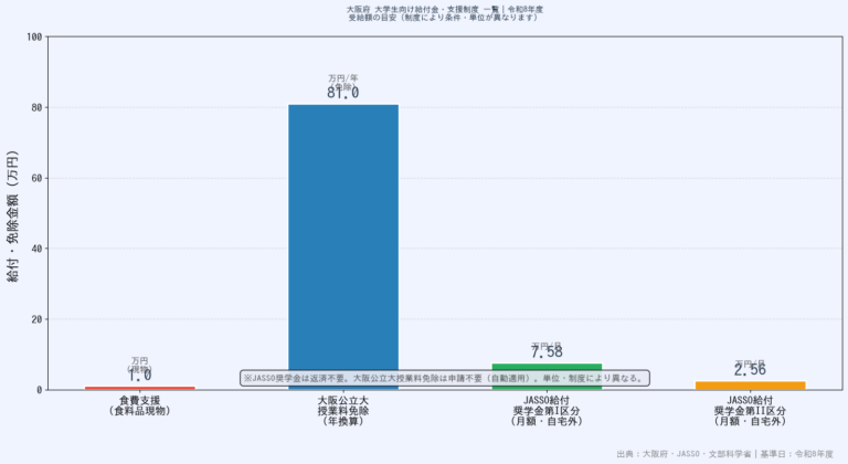 大阪府 大学生 給付金 一覧【令和8年度】食費1万円・申請は6月25日締切の概要画像