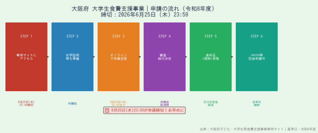 大阪府大学生食費支援 - 申請タイムライン