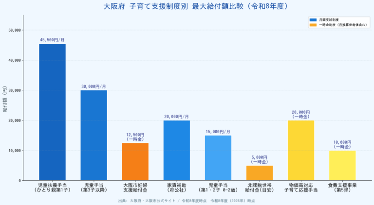 大阪府 子育て補助金・給付金【令和8年度】7制度一覧│申請方法と期限の概要画像